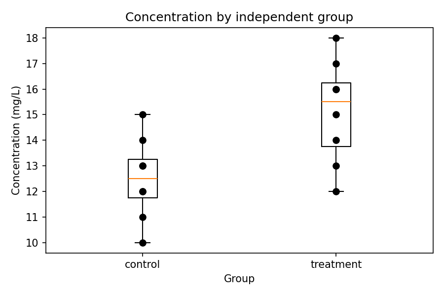 Original box-and-point chart: control values range from 10 to 15 mg/L; treatment values range from 12 to 18 mg/L. Equal values overlap.